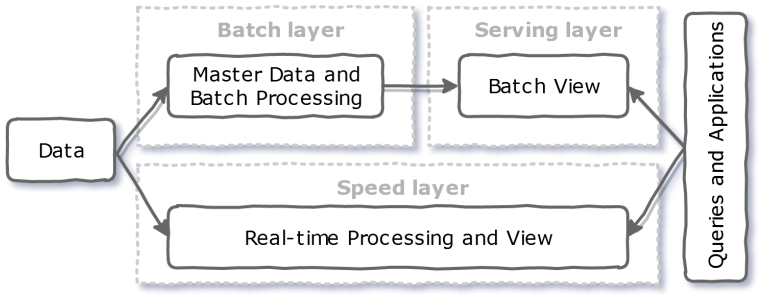 The Lambda architecture