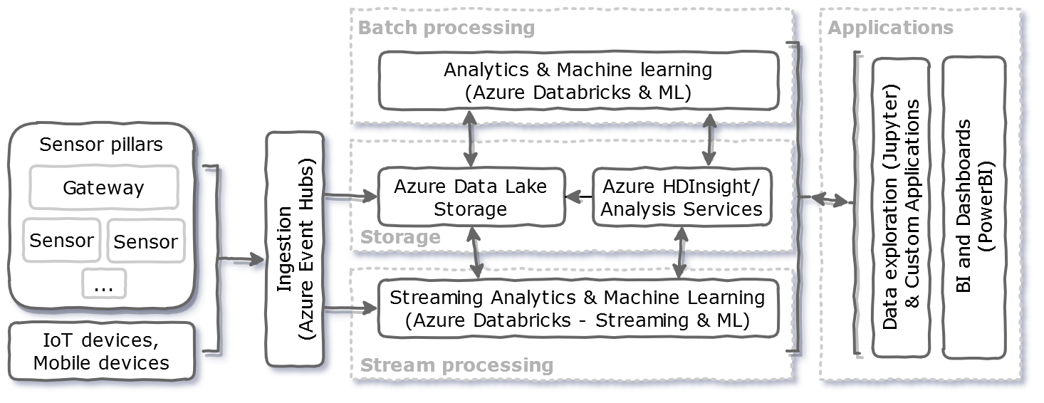 Same architecture with PaaS components from Azure
